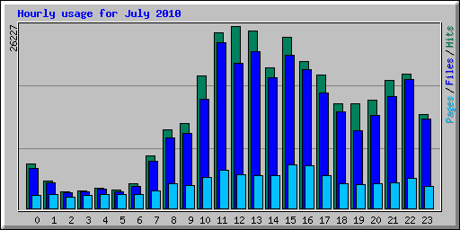 Hourly usage for July 2010