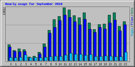 Hourly usage for September 2010