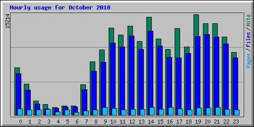 Hourly usage for October 2010