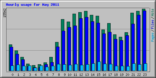 Hourly usage for May 2011