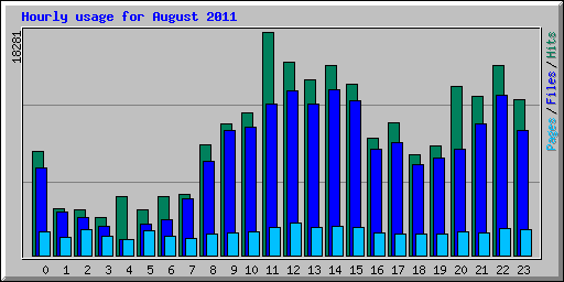 Hourly usage for August 2011