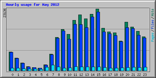 Hourly usage for May 2012