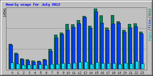 Hourly usage for July 2012