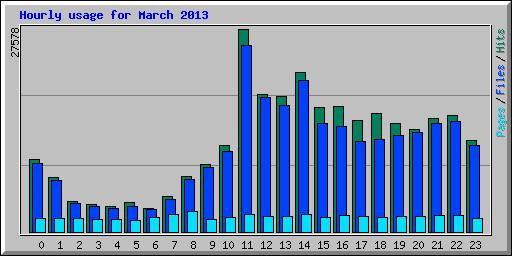 Hourly usage for March 2013