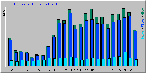 Hourly usage for April 2013