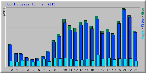 Hourly usage for May 2013