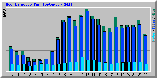 Hourly usage for September 2013