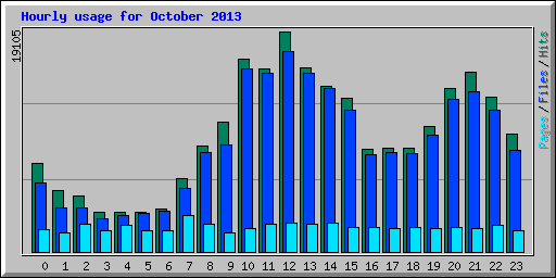 Hourly usage for October 2013