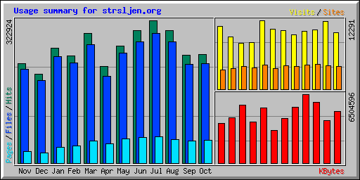 Usage summary for strsljen.org